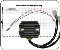 Regler / Gleichrichter für Triumph Speed Triple