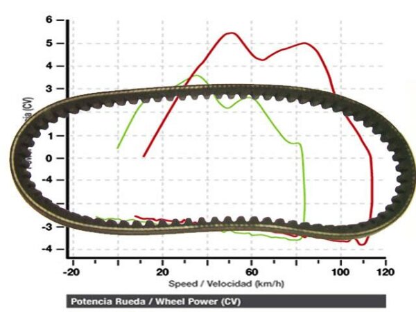 Keilriemen Antriebsriemen für Kymco Bet&Win 250 (00-03)
