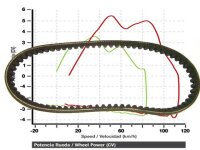 Keilriemen Antriebsriemen für Kymco Bet&Win 250...