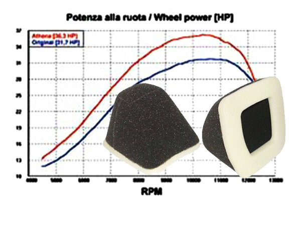Luftfilter für Yamaha DT 125 R / RE / X Sportluftfilter