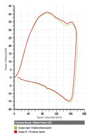 Tuning ECU CDI für Motorrad Aprilia, Cagiva, Suzuki,...