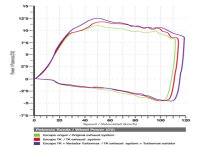 Auspuff für Piaggio X Evo 125 Auspuffanlage